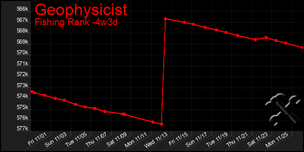 Last 31 Days Graph of Geophysicist