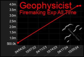 Total Graph of Geophysicist