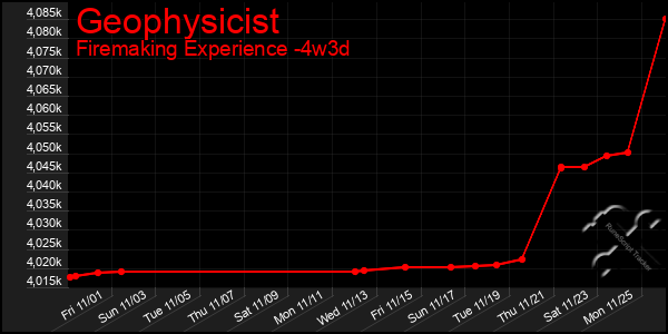 Last 31 Days Graph of Geophysicist