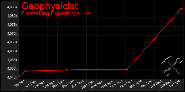 Last 7 Days Graph of Geophysicist