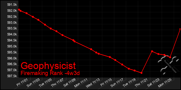 Last 31 Days Graph of Geophysicist