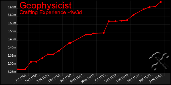 Last 31 Days Graph of Geophysicist