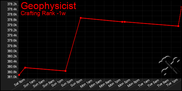 Last 7 Days Graph of Geophysicist