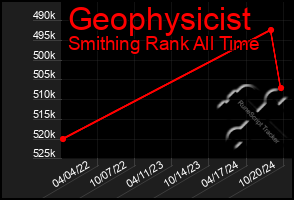 Total Graph of Geophysicist