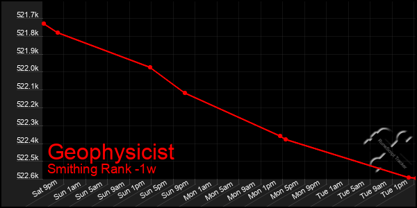 Last 7 Days Graph of Geophysicist