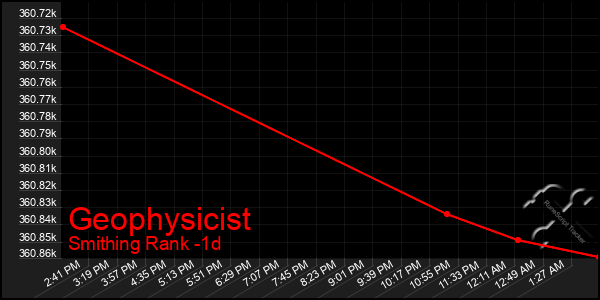 Last 24 Hours Graph of Geophysicist