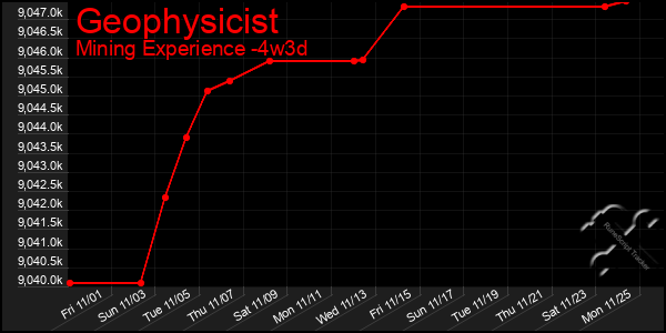 Last 31 Days Graph of Geophysicist