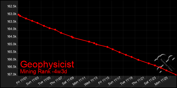 Last 31 Days Graph of Geophysicist