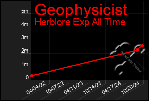 Total Graph of Geophysicist