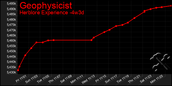 Last 31 Days Graph of Geophysicist