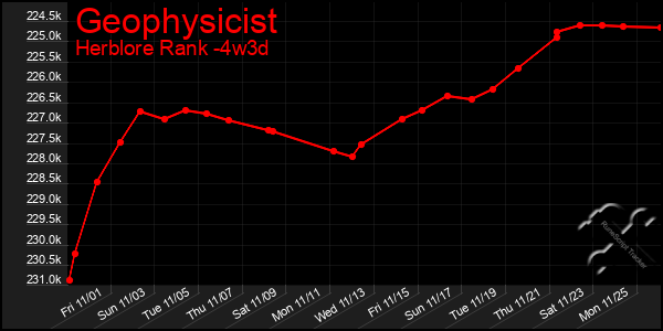 Last 31 Days Graph of Geophysicist