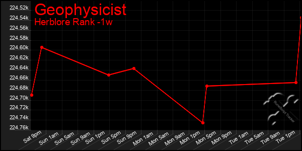 Last 7 Days Graph of Geophysicist