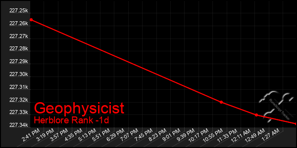 Last 24 Hours Graph of Geophysicist