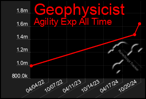 Total Graph of Geophysicist