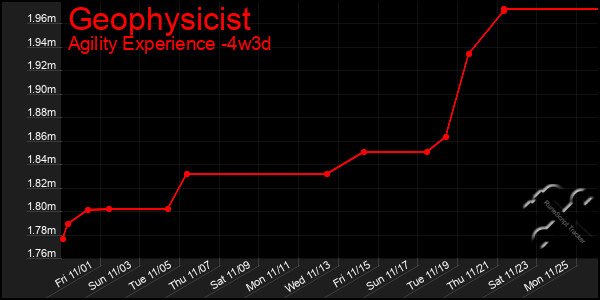 Last 31 Days Graph of Geophysicist