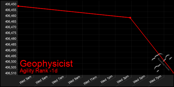 Last 24 Hours Graph of Geophysicist