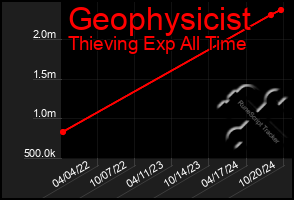 Total Graph of Geophysicist