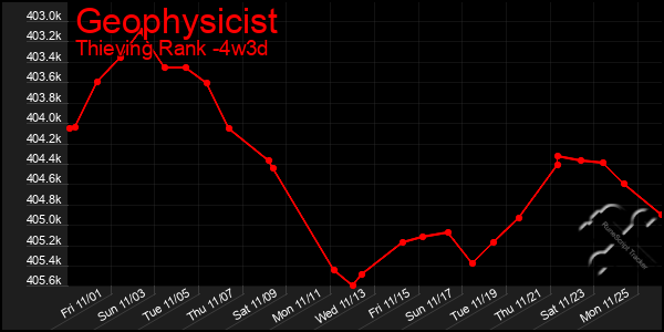 Last 31 Days Graph of Geophysicist