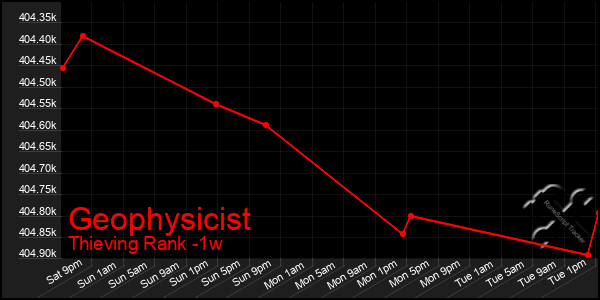 Last 7 Days Graph of Geophysicist