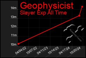 Total Graph of Geophysicist