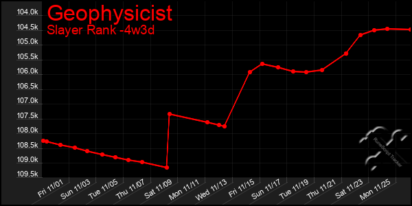 Last 31 Days Graph of Geophysicist