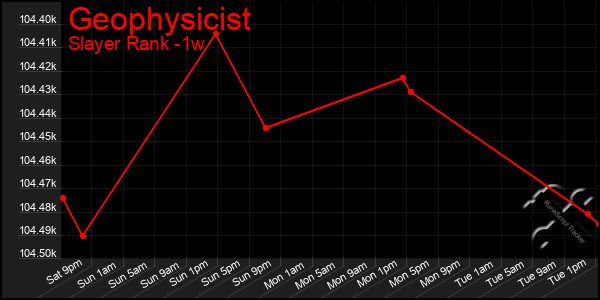 Last 7 Days Graph of Geophysicist