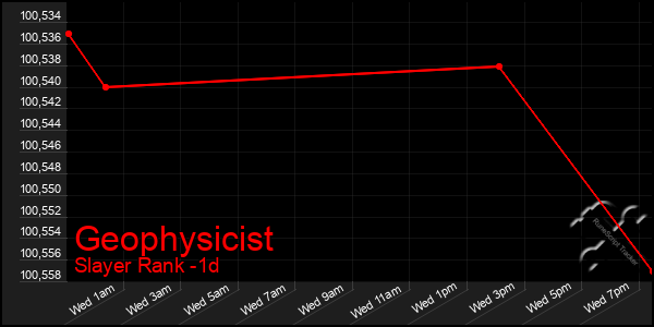 Last 24 Hours Graph of Geophysicist