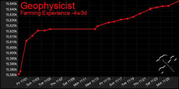 Last 31 Days Graph of Geophysicist