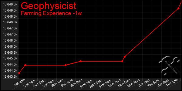 Last 7 Days Graph of Geophysicist