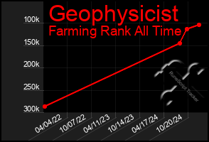 Total Graph of Geophysicist