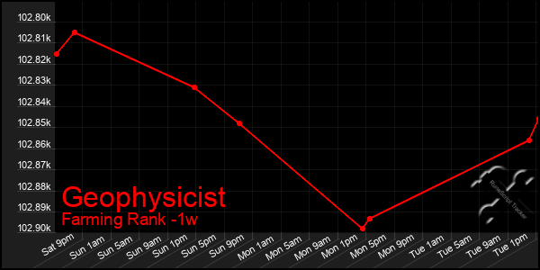 Last 7 Days Graph of Geophysicist