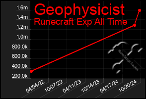 Total Graph of Geophysicist