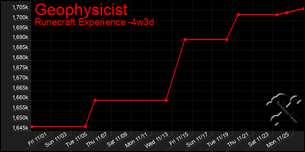 Last 31 Days Graph of Geophysicist