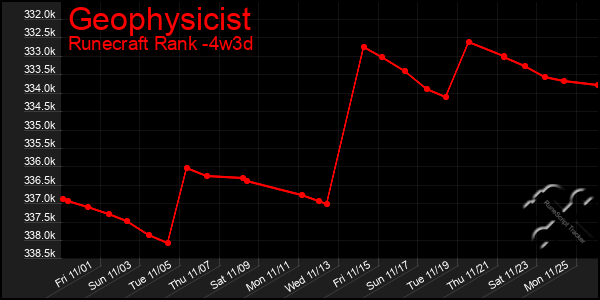 Last 31 Days Graph of Geophysicist