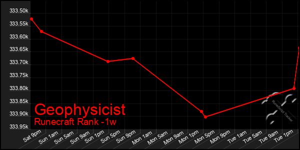 Last 7 Days Graph of Geophysicist