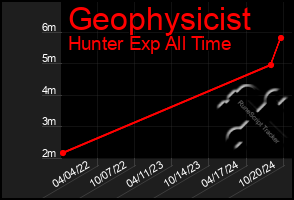 Total Graph of Geophysicist