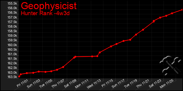 Last 31 Days Graph of Geophysicist