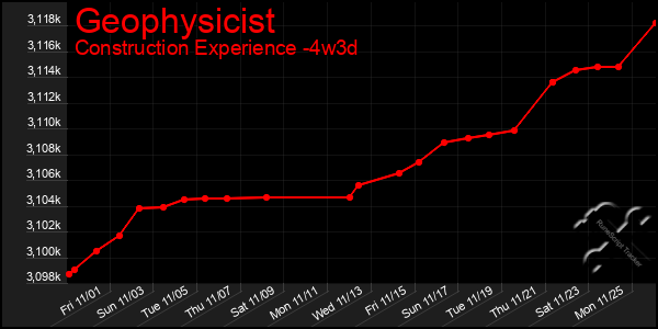 Last 31 Days Graph of Geophysicist