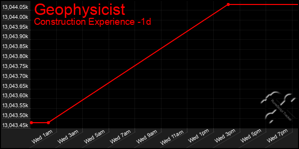 Last 24 Hours Graph of Geophysicist