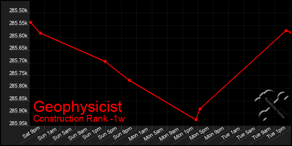 Last 7 Days Graph of Geophysicist