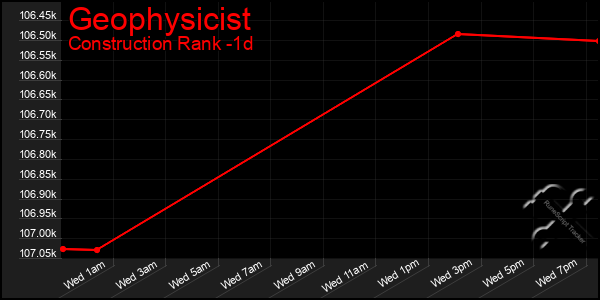 Last 24 Hours Graph of Geophysicist