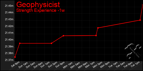 Last 7 Days Graph of Geophysicist