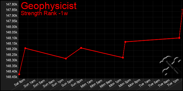 Last 7 Days Graph of Geophysicist