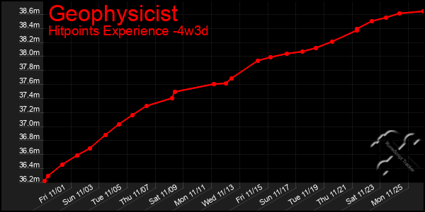 Last 31 Days Graph of Geophysicist