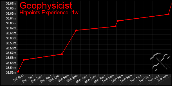 Last 7 Days Graph of Geophysicist