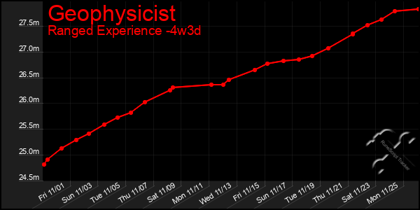 Last 31 Days Graph of Geophysicist