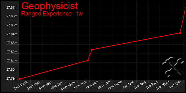 Last 7 Days Graph of Geophysicist