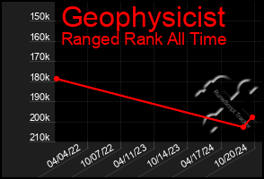 Total Graph of Geophysicist