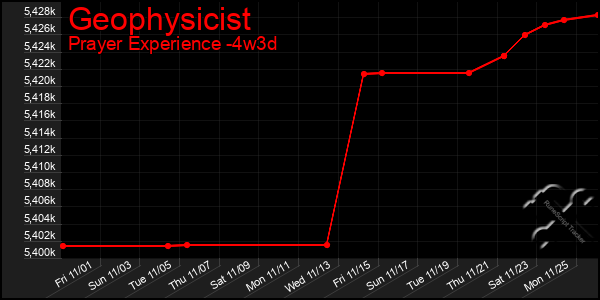 Last 31 Days Graph of Geophysicist