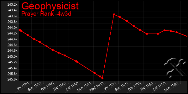 Last 31 Days Graph of Geophysicist